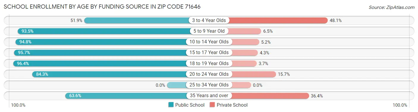 School Enrollment by Age by Funding Source in Zip Code 71646