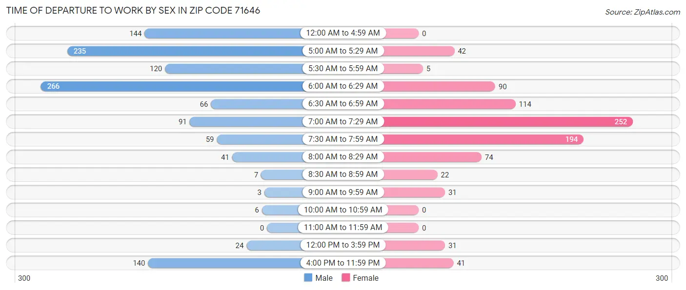 Time of Departure to Work by Sex in Zip Code 71646