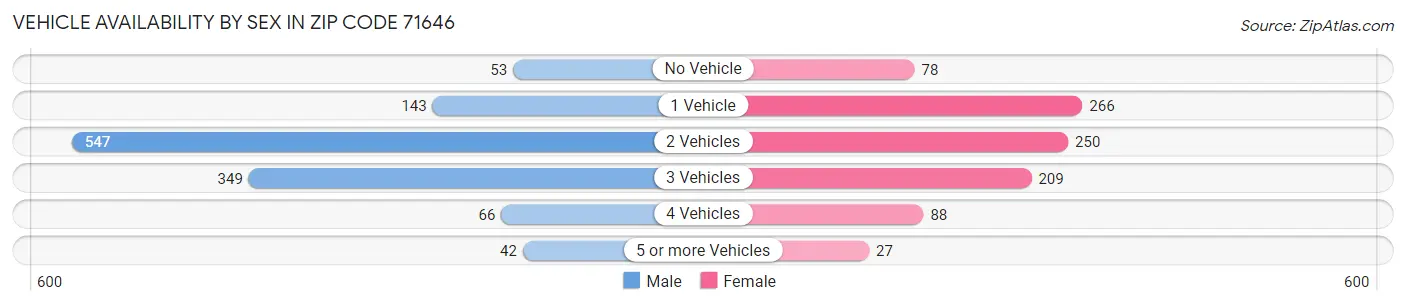 Vehicle Availability by Sex in Zip Code 71646
