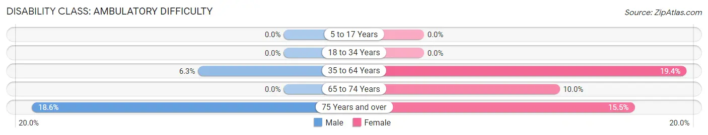 Disability in Zip Code 71647: <span>Ambulatory Difficulty</span>