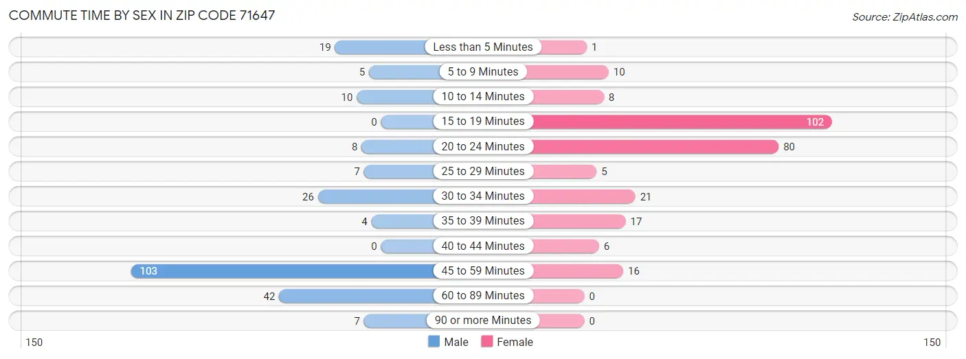 Commute Time by Sex in Zip Code 71647