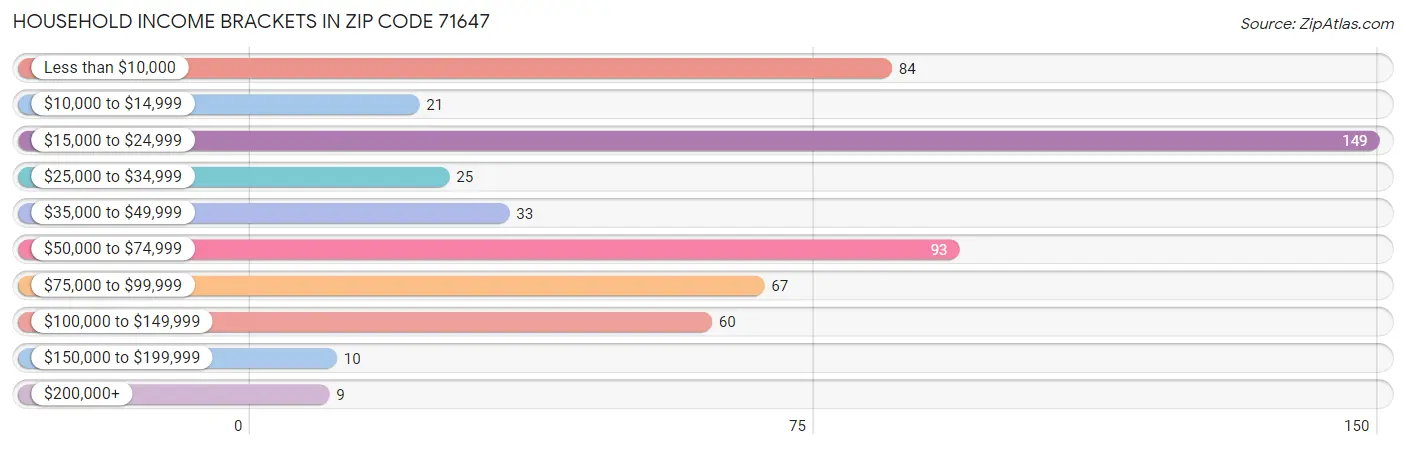 Household Income Brackets in Zip Code 71647