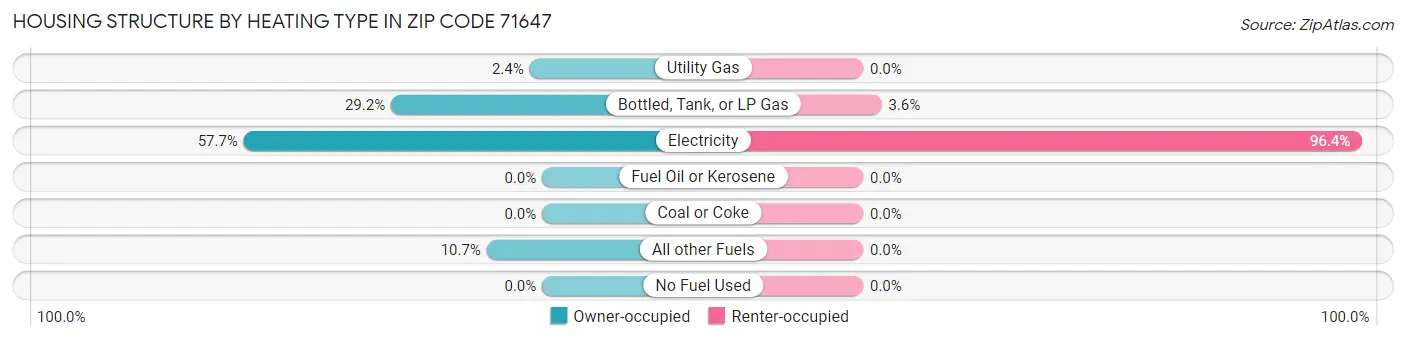 Housing Structure by Heating Type in Zip Code 71647