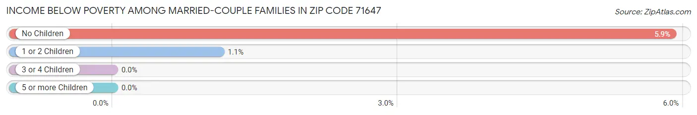 Income Below Poverty Among Married-Couple Families in Zip Code 71647