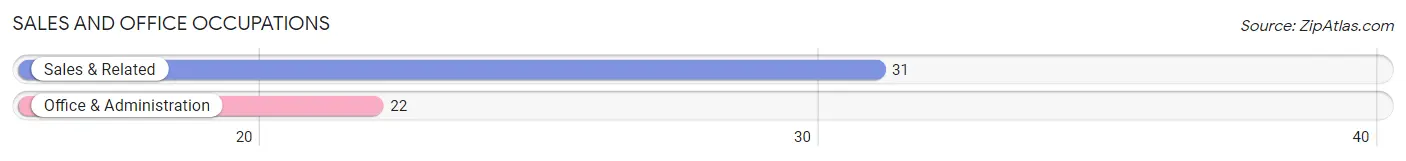 Sales and Office Occupations in Zip Code 71647