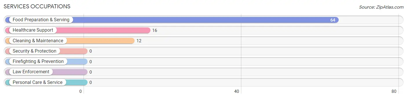 Services Occupations in Zip Code 71647