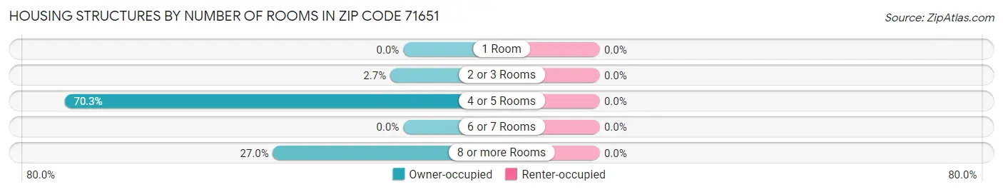 Housing Structures by Number of Rooms in Zip Code 71651