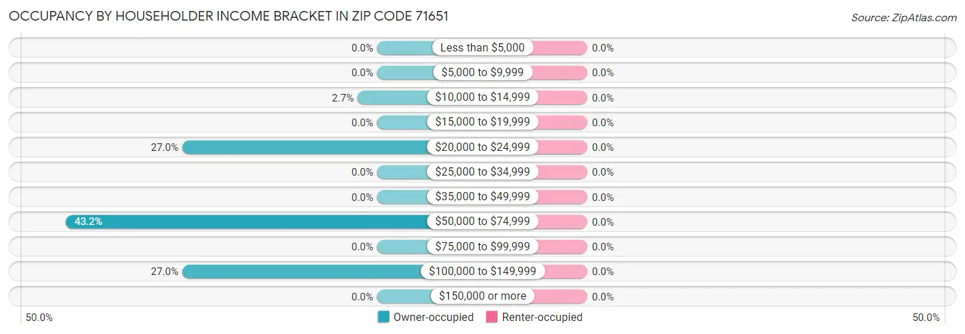Occupancy by Householder Income Bracket in Zip Code 71651