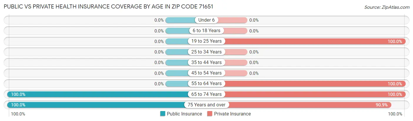 Public vs Private Health Insurance Coverage by Age in Zip Code 71651