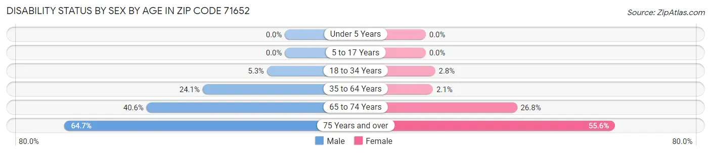 Disability Status by Sex by Age in Zip Code 71652