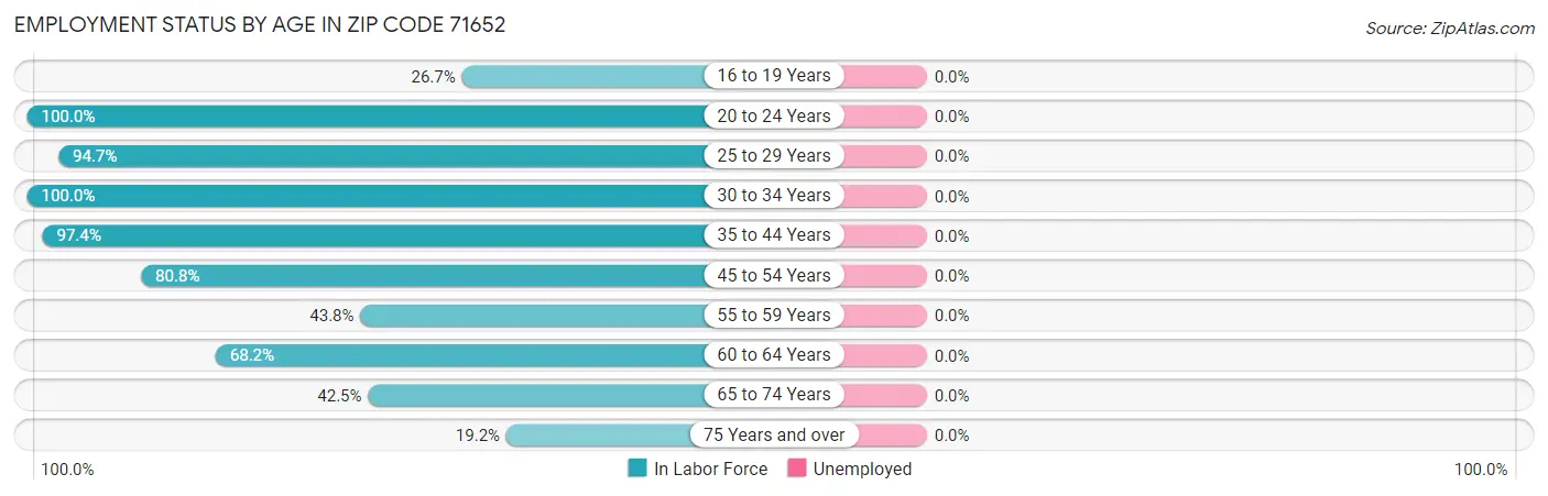 Employment Status by Age in Zip Code 71652