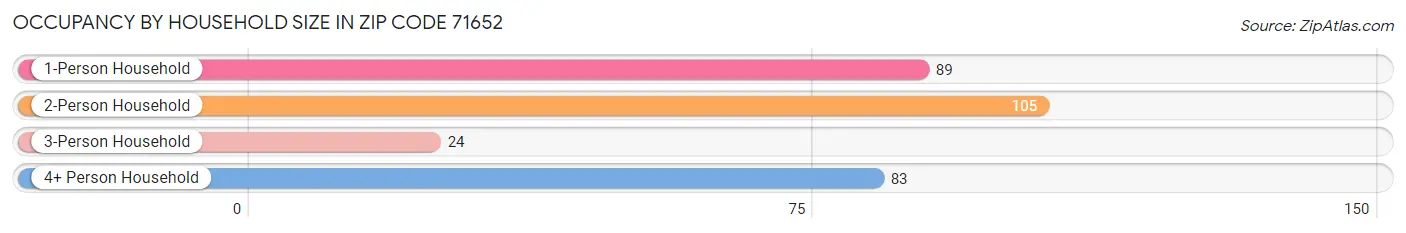 Occupancy by Household Size in Zip Code 71652