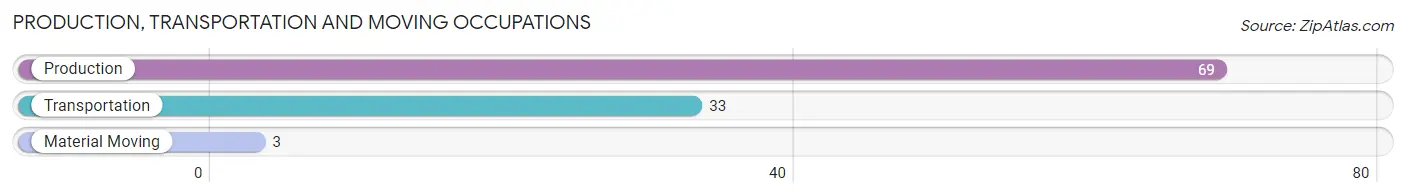 Production, Transportation and Moving Occupations in Zip Code 71652