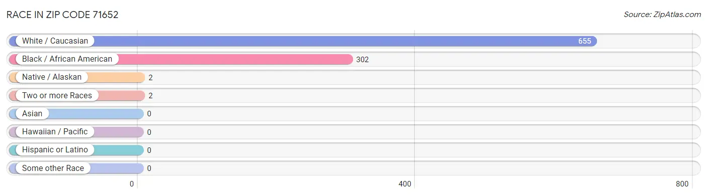 Race in Zip Code 71652