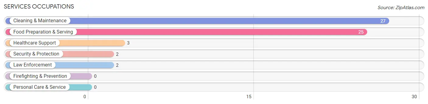 Services Occupations in Zip Code 71652