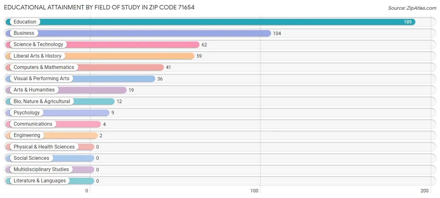 Educational Attainment by Field of Study in Zip Code 71654