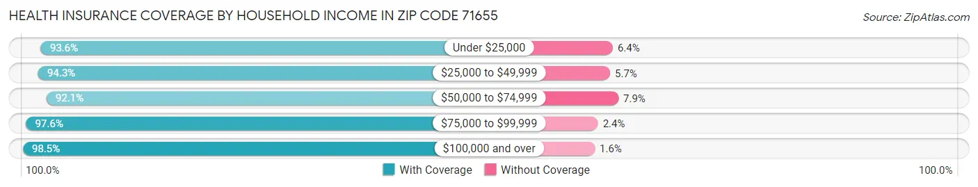 Health Insurance Coverage by Household Income in Zip Code 71655