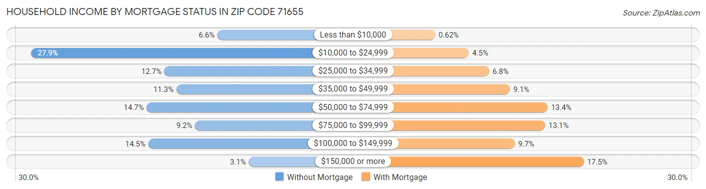 Household Income by Mortgage Status in Zip Code 71655