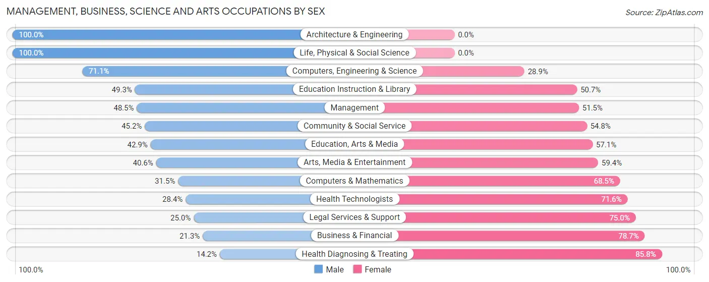 Management, Business, Science and Arts Occupations by Sex in Zip Code 71655