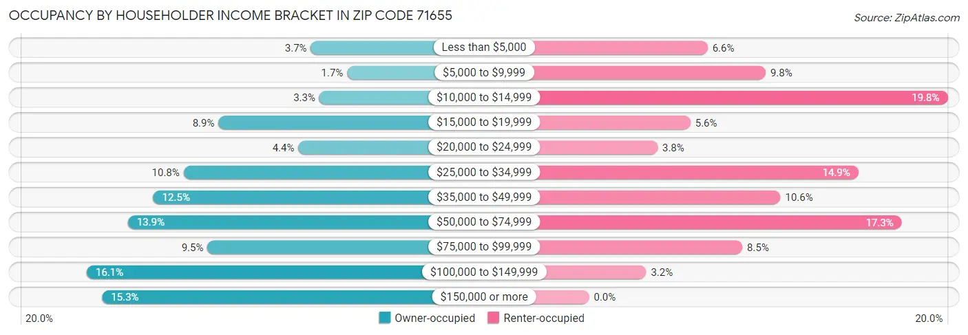 Occupancy by Householder Income Bracket in Zip Code 71655