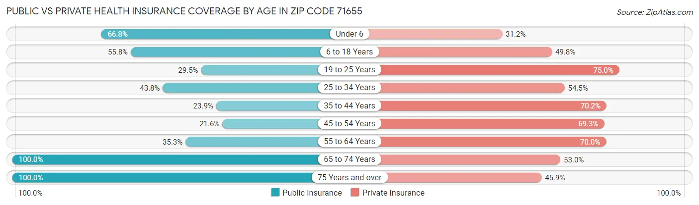 Public vs Private Health Insurance Coverage by Age in Zip Code 71655