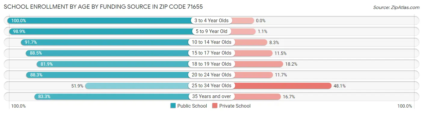 School Enrollment by Age by Funding Source in Zip Code 71655
