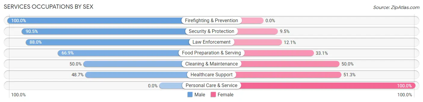 Services Occupations by Sex in Zip Code 71655