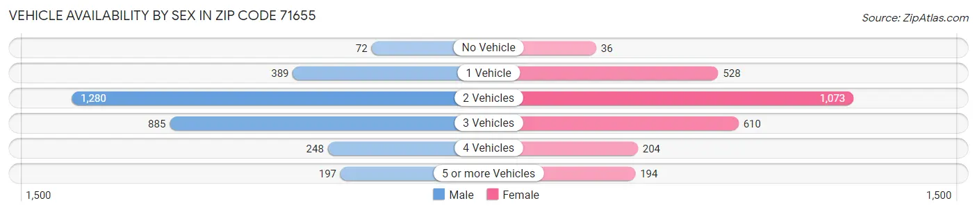 Vehicle Availability by Sex in Zip Code 71655