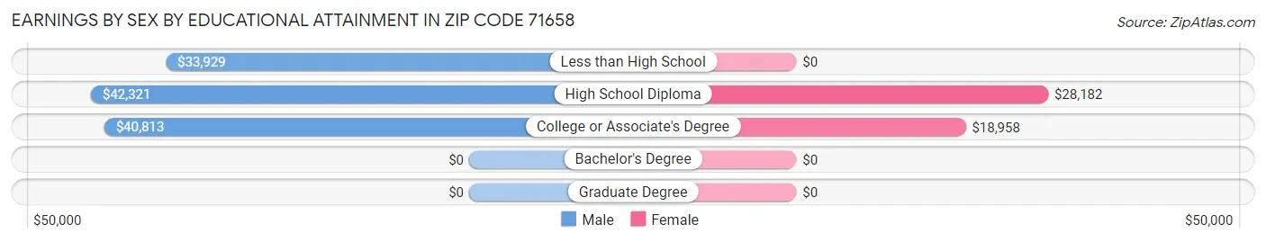 Earnings by Sex by Educational Attainment in Zip Code 71658