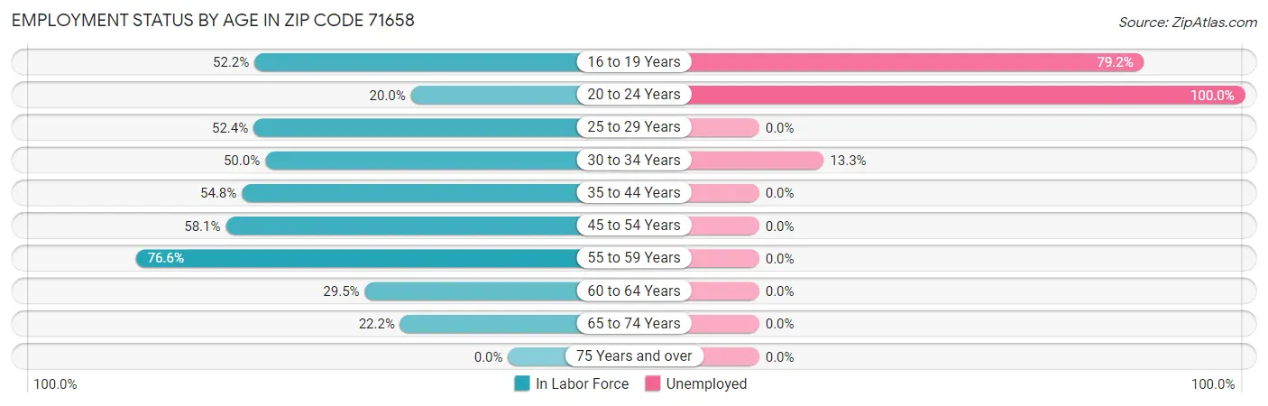 Employment Status by Age in Zip Code 71658