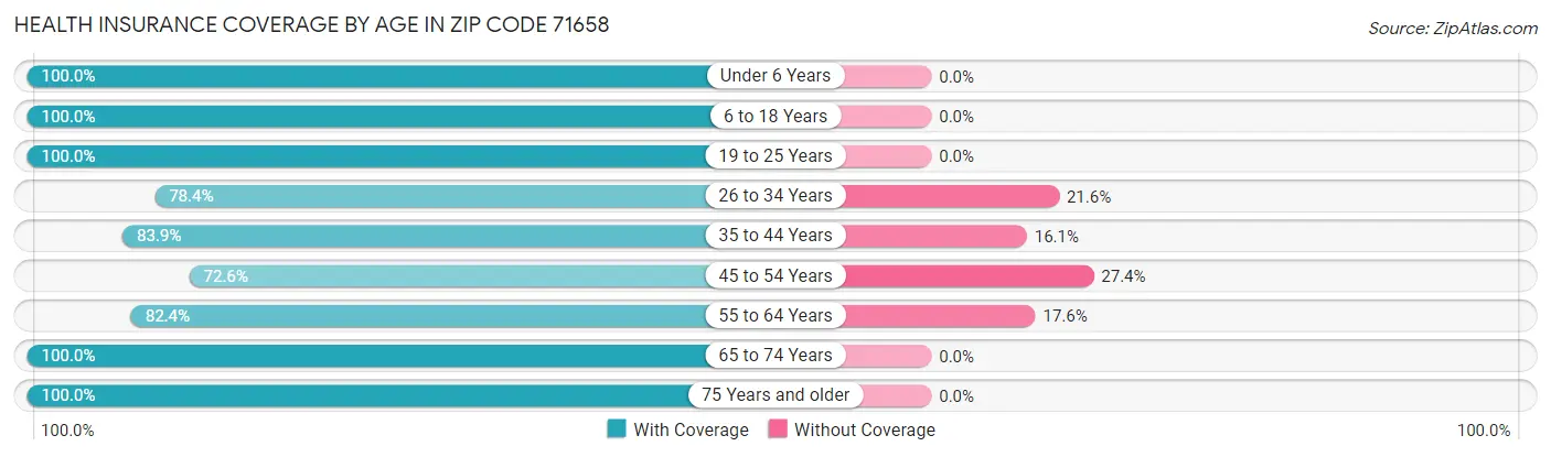Health Insurance Coverage by Age in Zip Code 71658