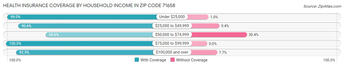 Health Insurance Coverage by Household Income in Zip Code 71658