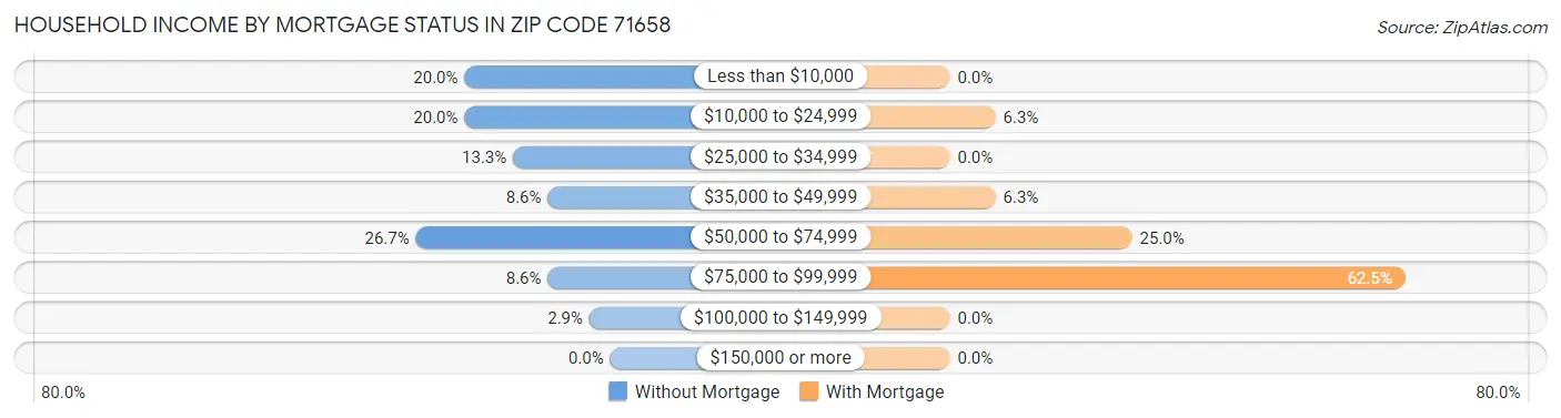 Household Income by Mortgage Status in Zip Code 71658