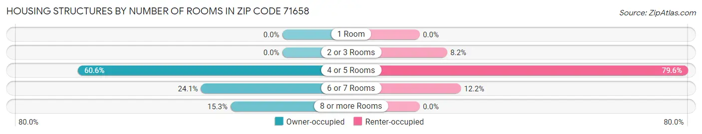 Housing Structures by Number of Rooms in Zip Code 71658