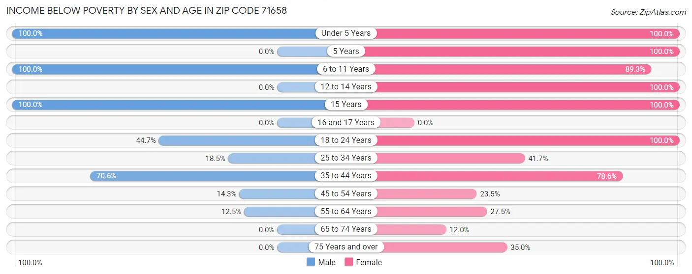 Income Below Poverty by Sex and Age in Zip Code 71658