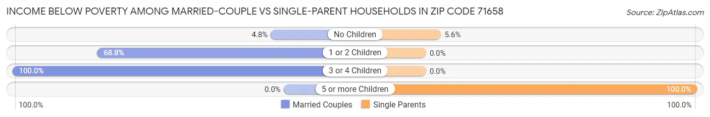 Income Below Poverty Among Married-Couple vs Single-Parent Households in Zip Code 71658