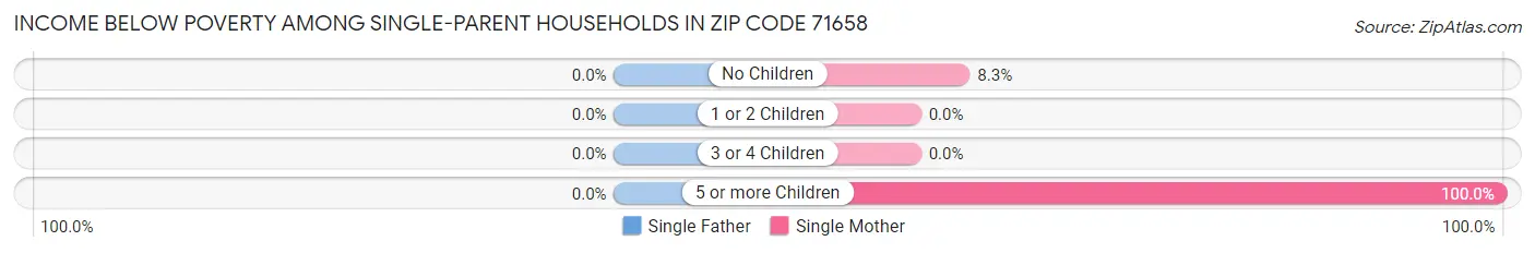 Income Below Poverty Among Single-Parent Households in Zip Code 71658
