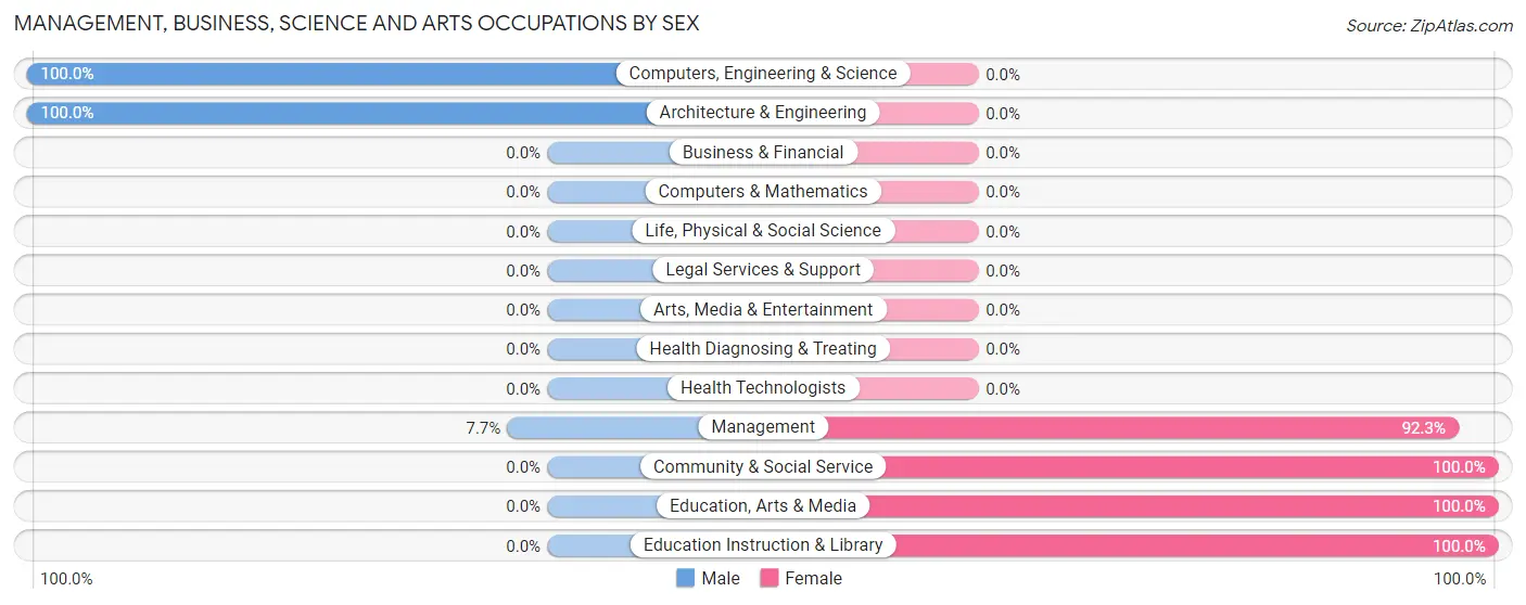 Management, Business, Science and Arts Occupations by Sex in Zip Code 71658
