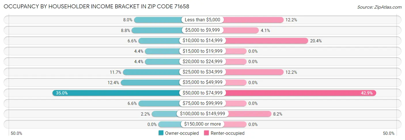 Occupancy by Householder Income Bracket in Zip Code 71658
