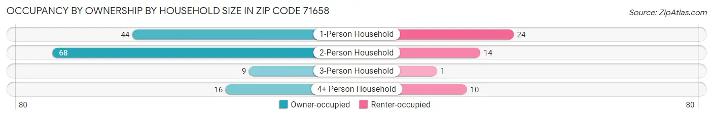 Occupancy by Ownership by Household Size in Zip Code 71658