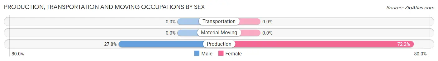 Production, Transportation and Moving Occupations by Sex in Zip Code 71658