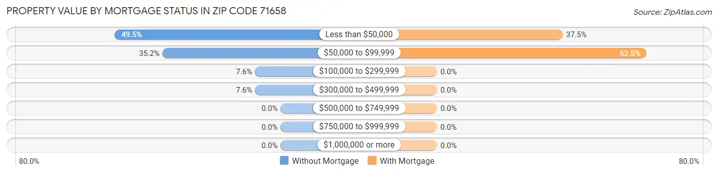 Property Value by Mortgage Status in Zip Code 71658