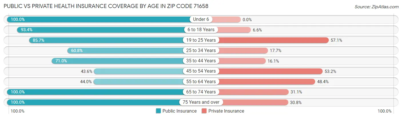 Public vs Private Health Insurance Coverage by Age in Zip Code 71658