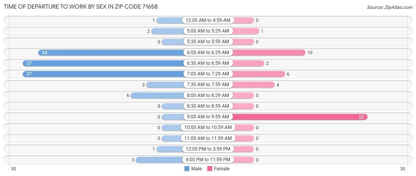 Time of Departure to Work by Sex in Zip Code 71658