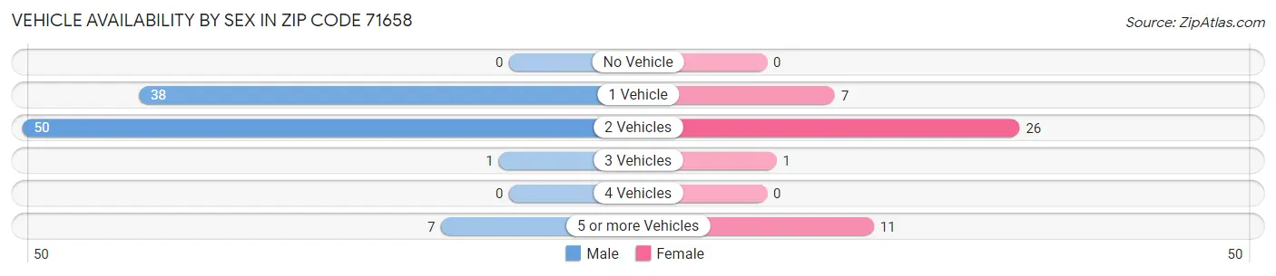 Vehicle Availability by Sex in Zip Code 71658