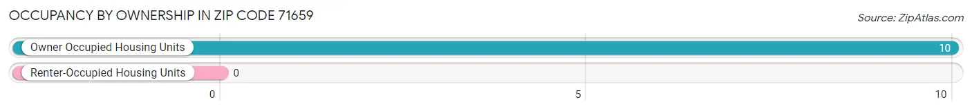 Occupancy by Ownership in Zip Code 71659