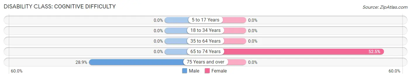 Disability in Zip Code 71660: <span>Cognitive Difficulty</span>