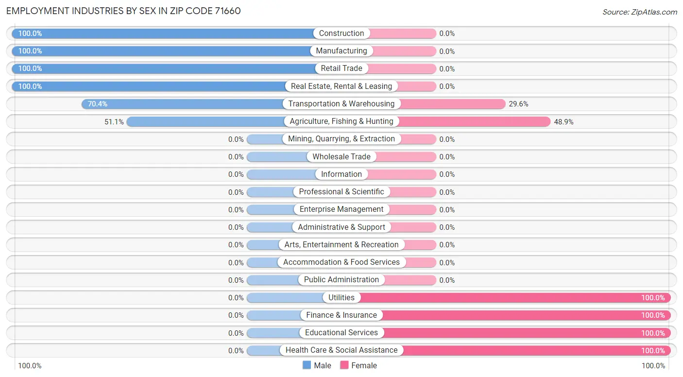 Employment Industries by Sex in Zip Code 71660