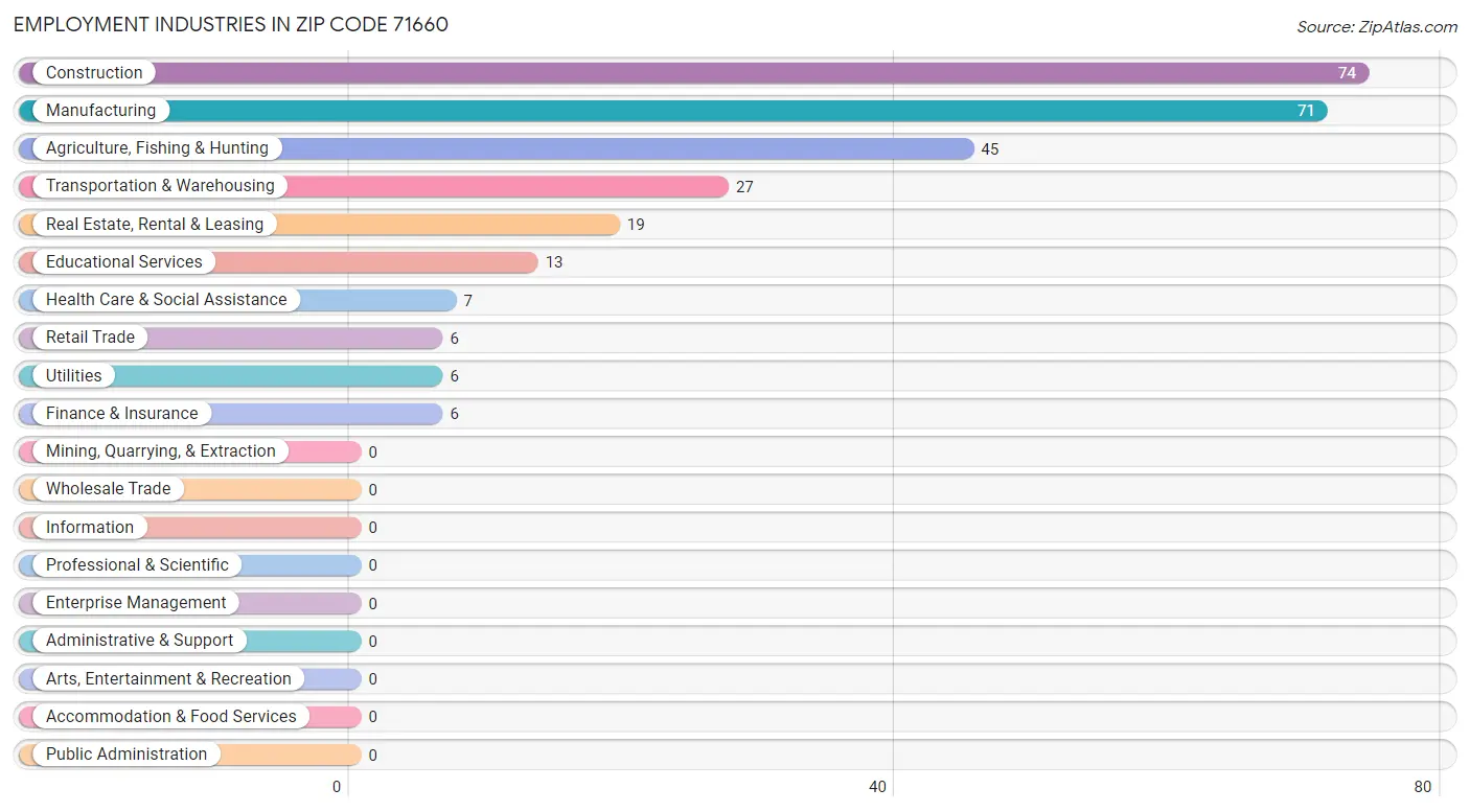 Employment Industries in Zip Code 71660
