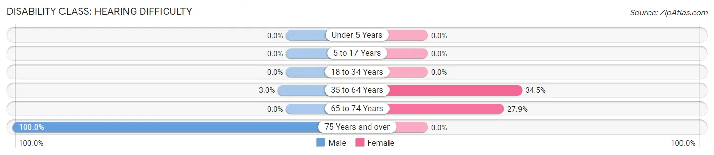 Disability in Zip Code 71660: <span>Hearing Difficulty</span>